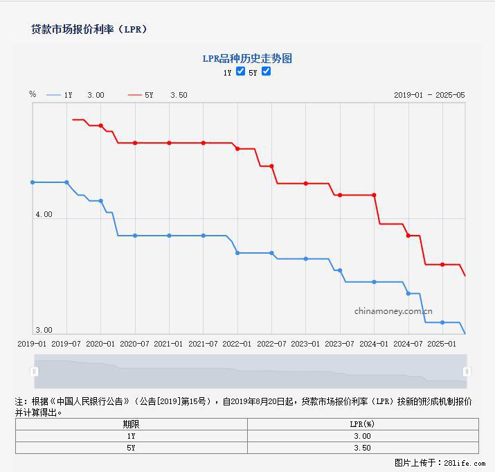 重磅！降息！桂林房贷利率3.0% - 达州生活资讯 - 达州28生活网 dazhou.28life.net